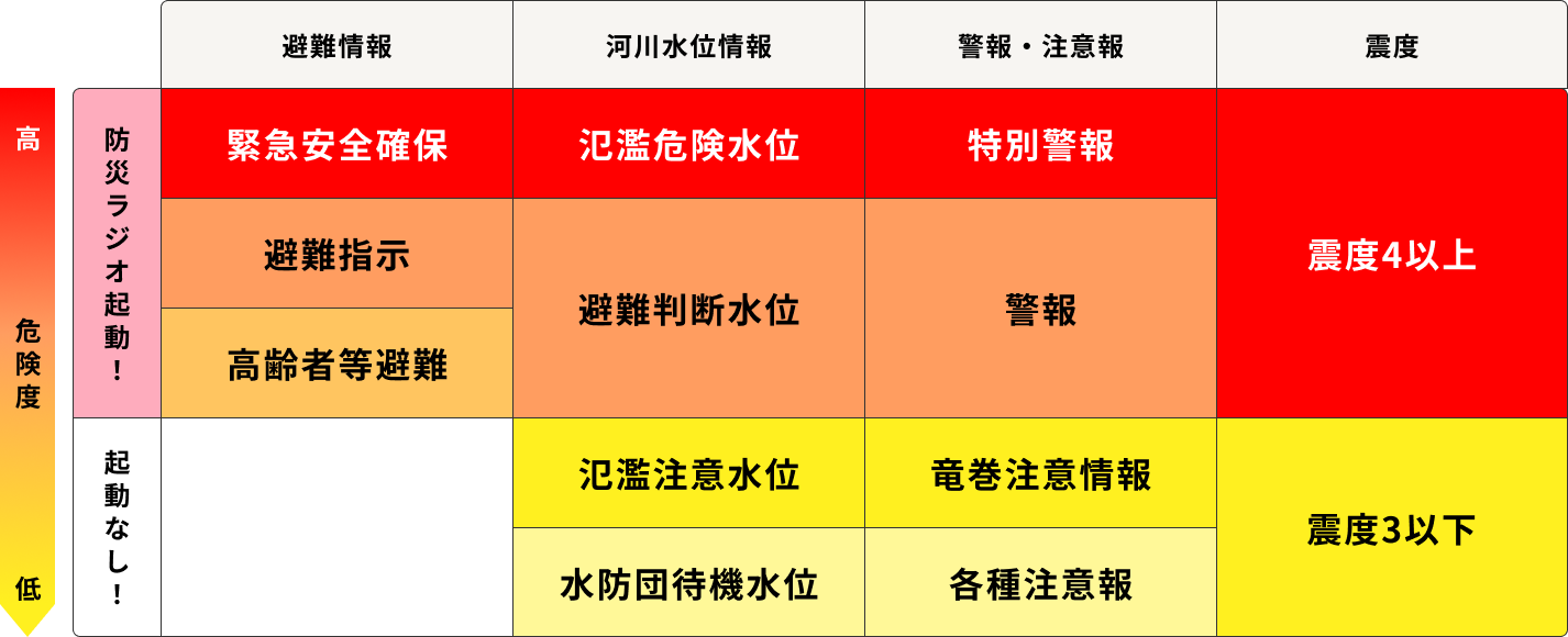 FM_TANABEにおける防災ラジオの起動基準の表